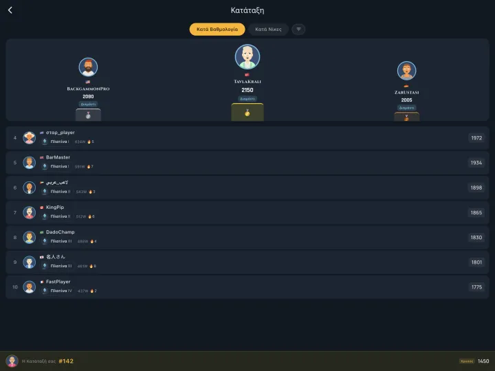Global leaderboard of top players (iPad)