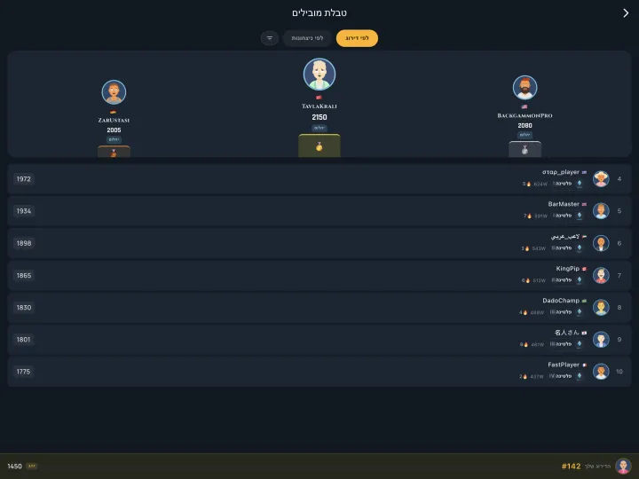 Global leaderboard of top players (iPad)