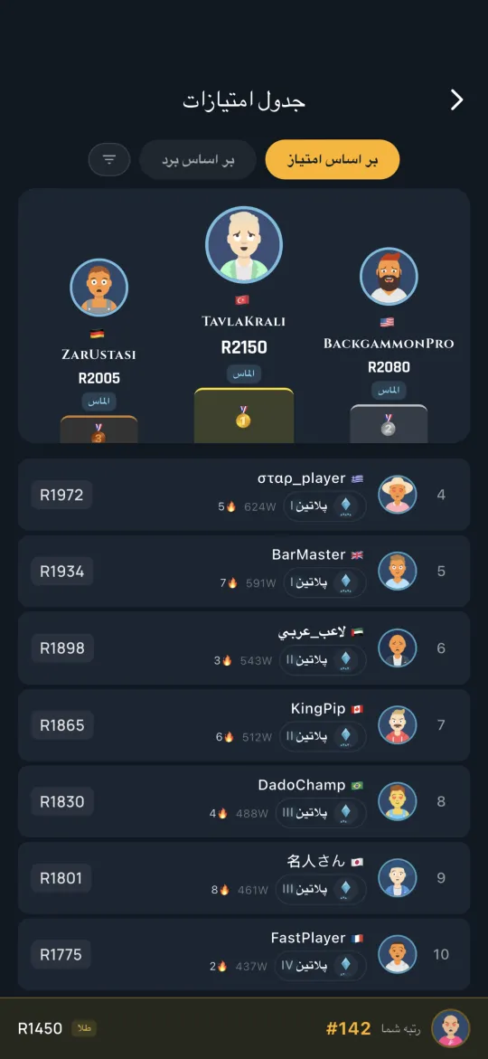 Global leaderboard of top players