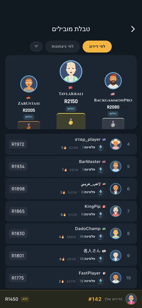Global leaderboard of top players
